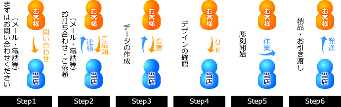 納品までの流れ[概略図]